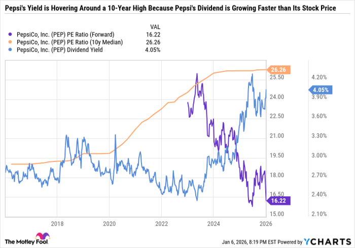 PEP PE Ratio (Forward) Chart