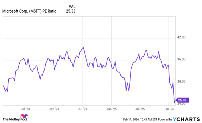 MSFT PE Ratio Chart