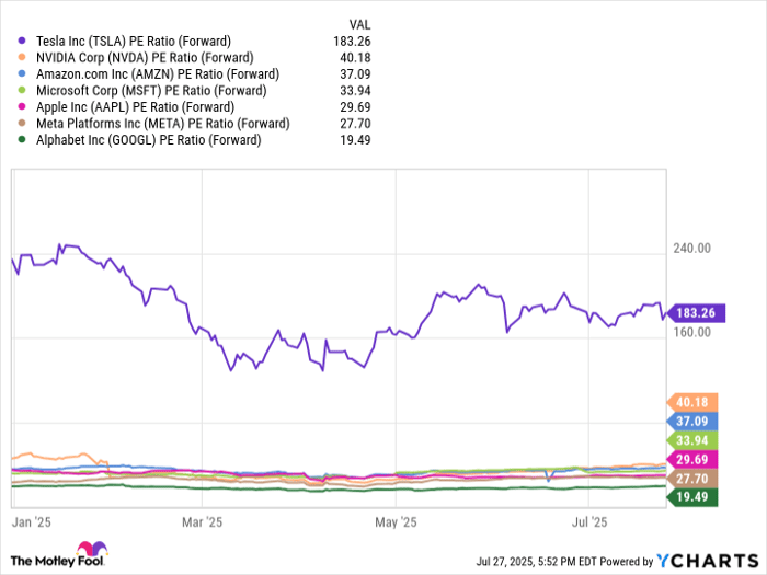 TSLA PE Ratio (Forward) Chart