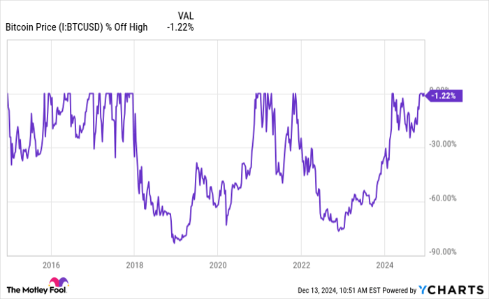 Bitcoin Price Chart