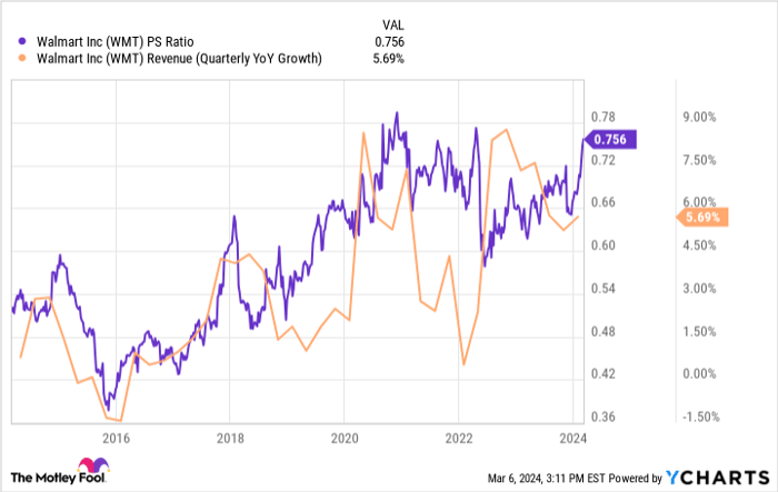 WMT PS Ratio Chart