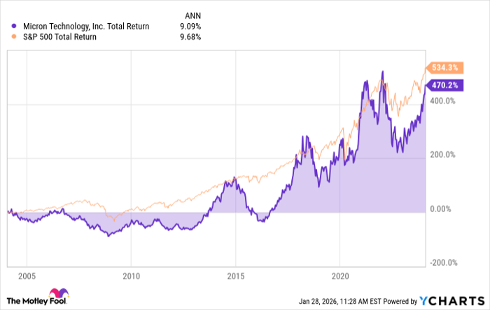 MU Total Return Level Chart