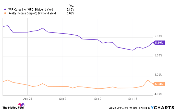 WPC Dividend Yield Chart