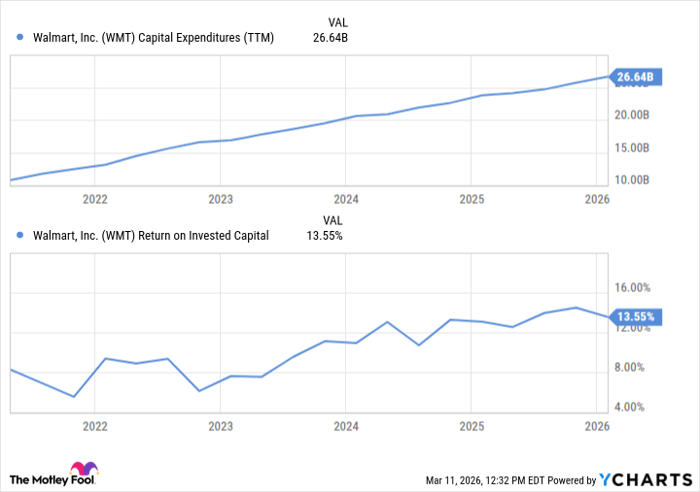WMT Capital Expenditures (TTM) Chart