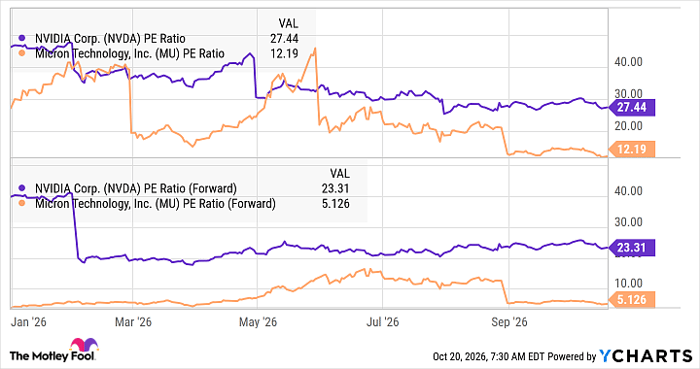 NVDA PE Ratio Chart