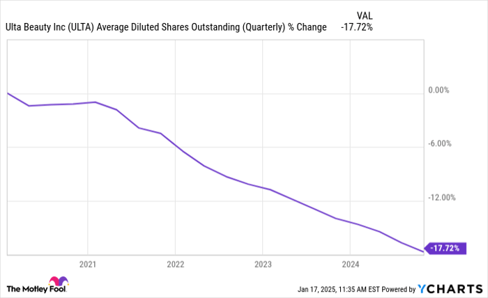 ULTA Average Diluted Shares Outstanding (Quarterly) Chart