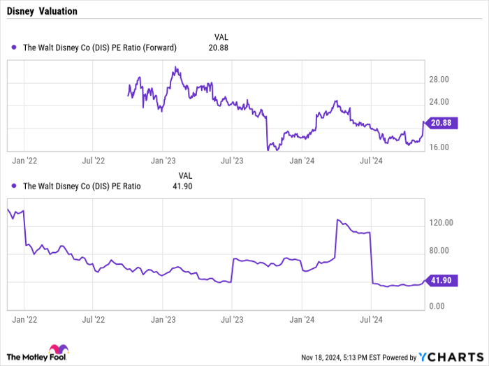 DIS PE Ratio (Forward) Chart