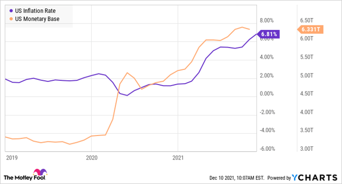 US Inflation Rate Chart
