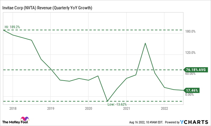 NVTA Revenue (Quarterly YoY Growth) Chart