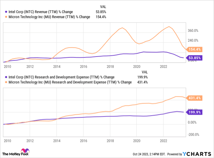 INTC Revenue (TTM) Chart