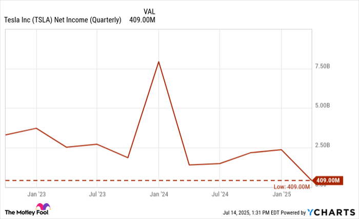 TSLA Net Income (Quarterly) Chart