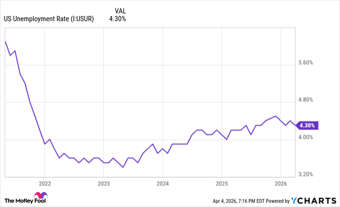 US Unemployment Rate Chart