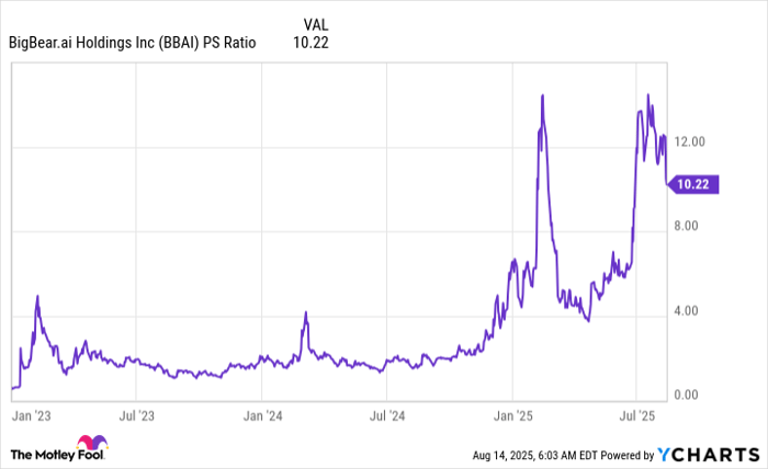 BBAI PS비율 차트
