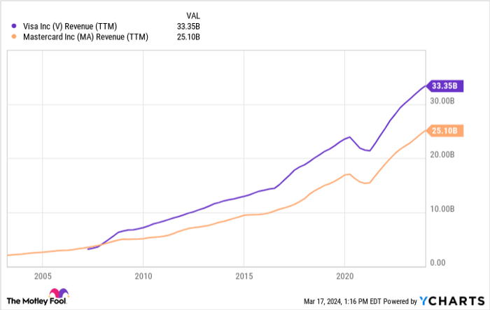 V Revenue (TTM) Chart