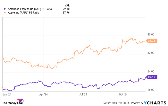 AXP PE Ratio Chart