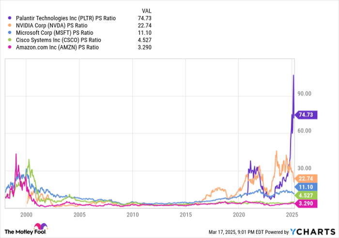 PLTR PS Ratio Chart