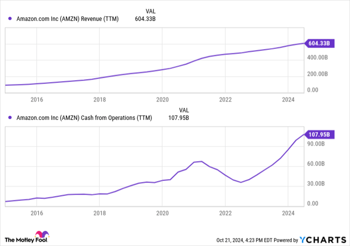 AMZN Revenue (TTM) Chart