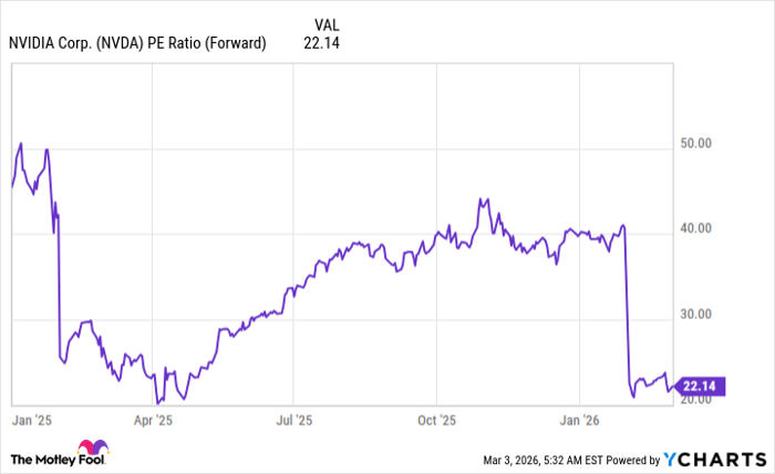 NVDA PE Ratio (Forward) Chart