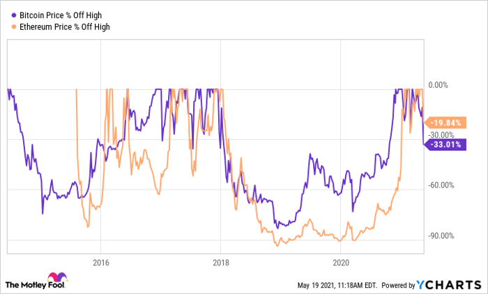 Bitcoin Price Chart