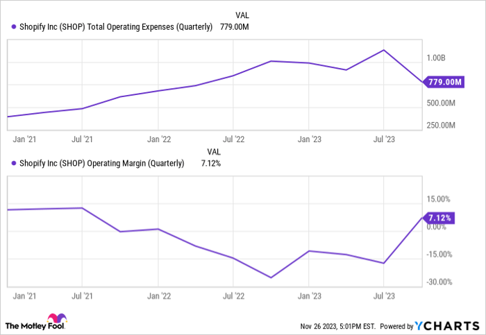 SHOP Total Operating Expenses (Quarterly) Chart