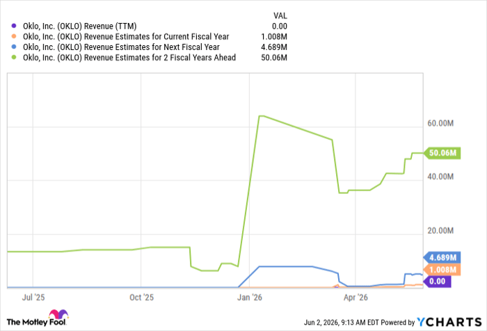 OKLO Revenue (TTM) Chart