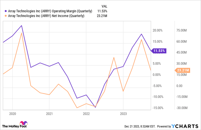 ARRY Operating Margin (Quarterly) Chart