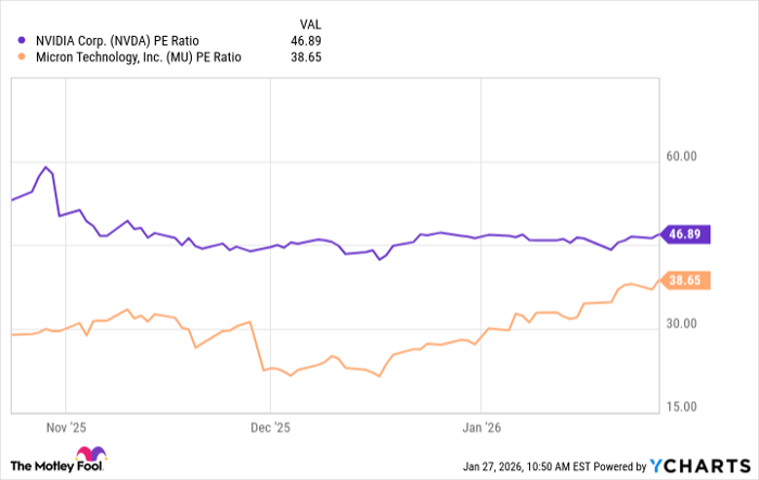 NVDA PE Ratio Chart