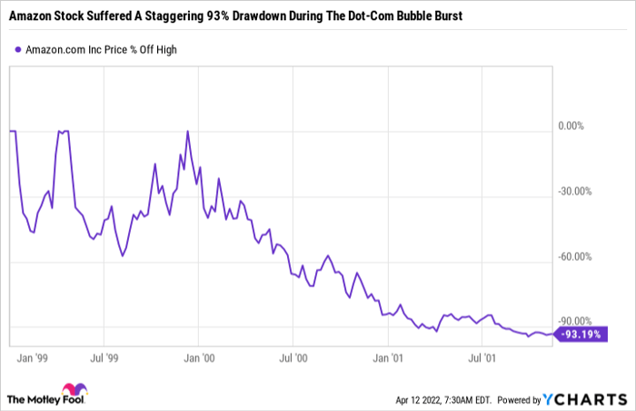 Why Bear Markets Can Help You Create Life Changing Wealth Nasdaq