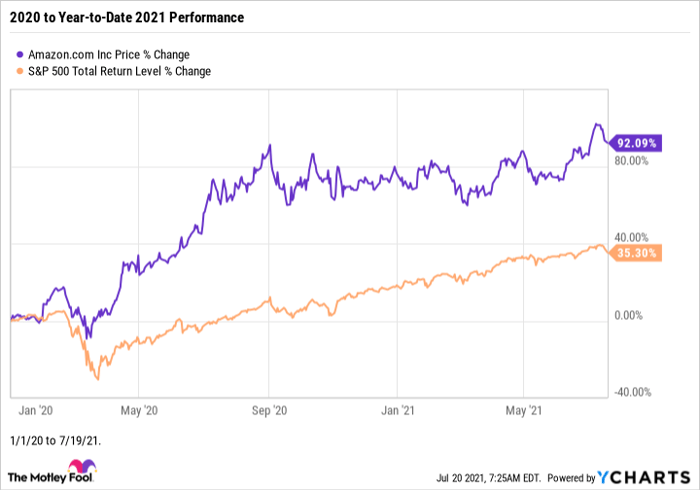 Amazon Earnings On July 29 Will They Crush Expectations Again Nasdaq