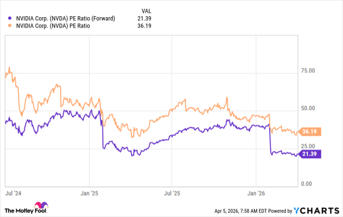 NVDA PE Ratio (Forward) Chart