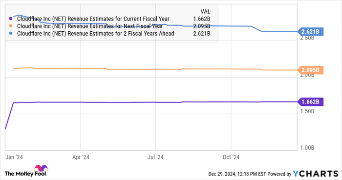 NET Revenue Estimates for Current Fiscal Year Chart