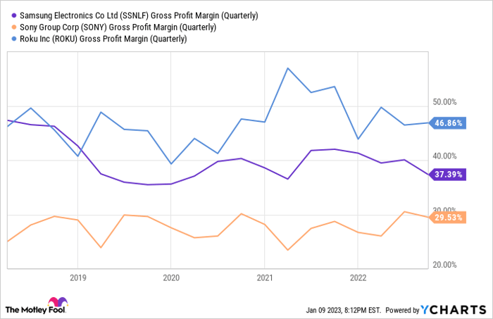 Chart showing Roku's quarterly gross profit margin higher than Samsung's and Sony's since 2019.