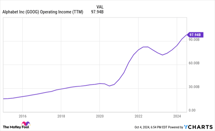 GOOG Operating Income (TTM) Chart