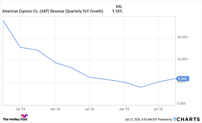 AXP Revenue (Quarterly YoY Growth) Chart