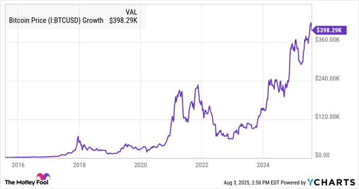 Bitcoin Price Chart