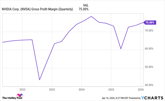 NVDA Gross Profit Margin Chart