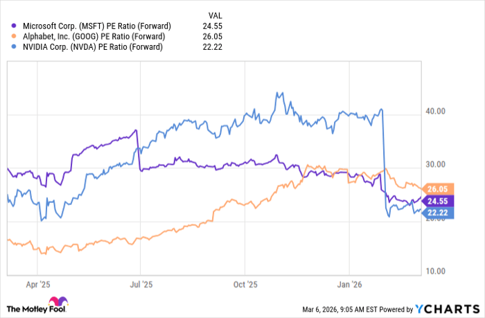 MSFT PE Ratio (Forward) Chart
