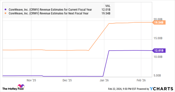 CRWV Revenue Estimates for Current Fiscal Year Chart