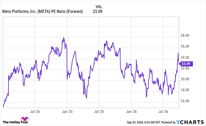 META PE Ratio (Forward) Chart