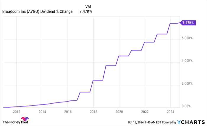 AVGO Dividend Chart