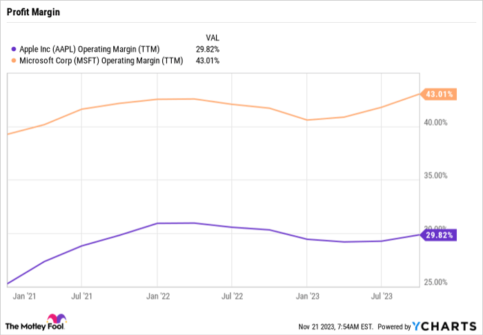 AAPL Operating Margin (TTM) Chart