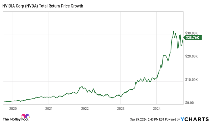 NVDA Total Return Price Chart