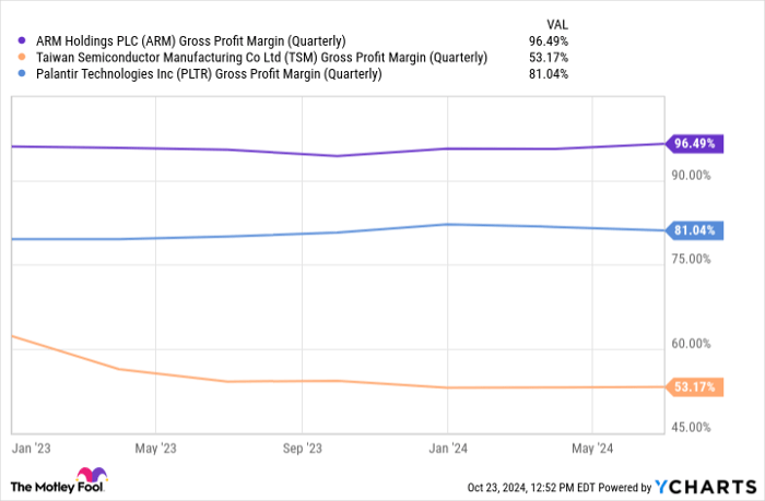 ARM Gross Profit Margin (Quarterly) Chart