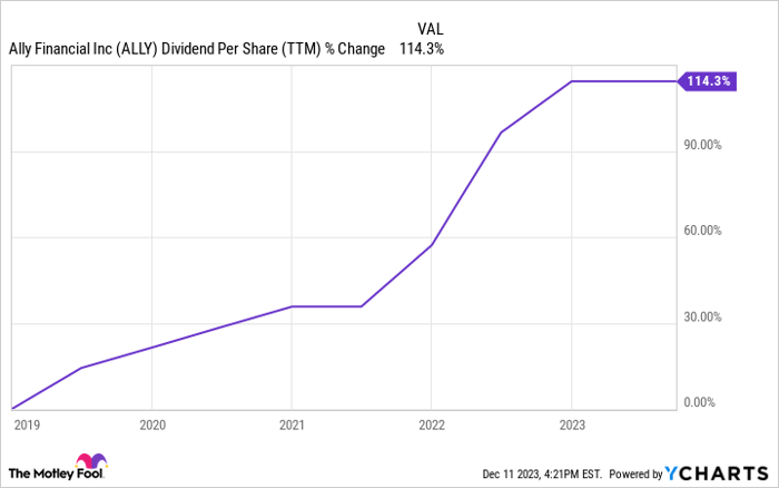 Ally deals financial stock