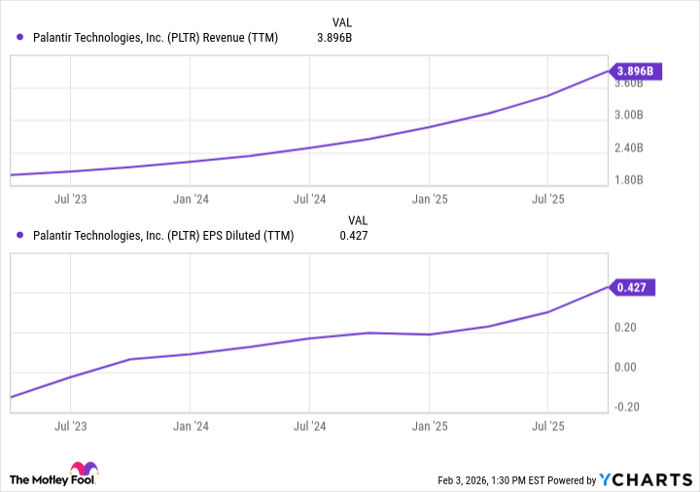 2 charts showing Palantir's sales and EPS growth over 3 years.  