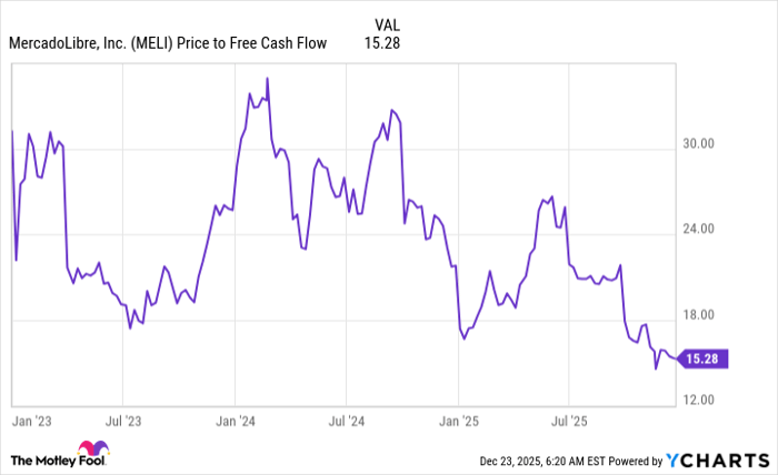 MELI Price to Free Cash Flow Chart