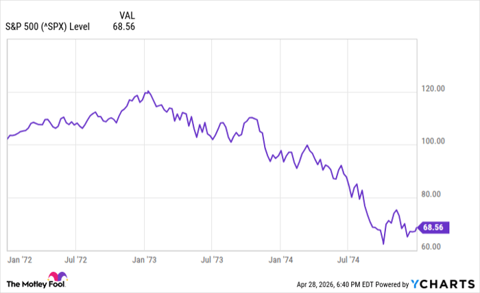 ^SPX Chart