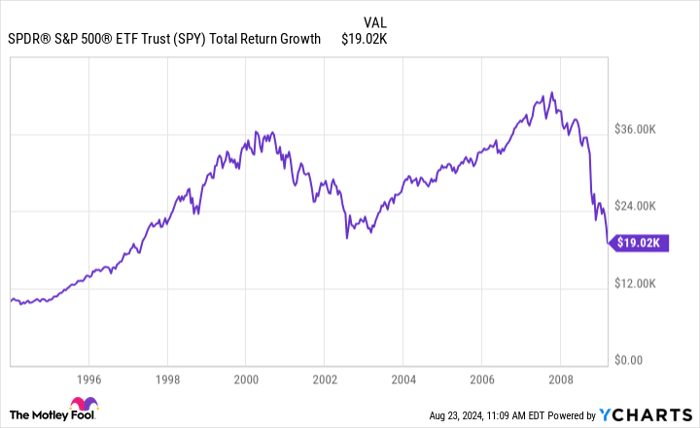 SPY Total Return Level Chart