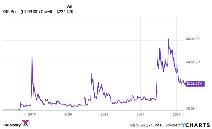 XRP Price Chart