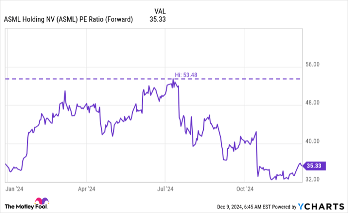ASML PE Ratio (Forward) Chart
